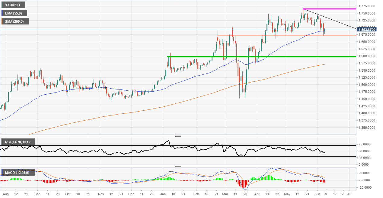 Gold daily technical analysis